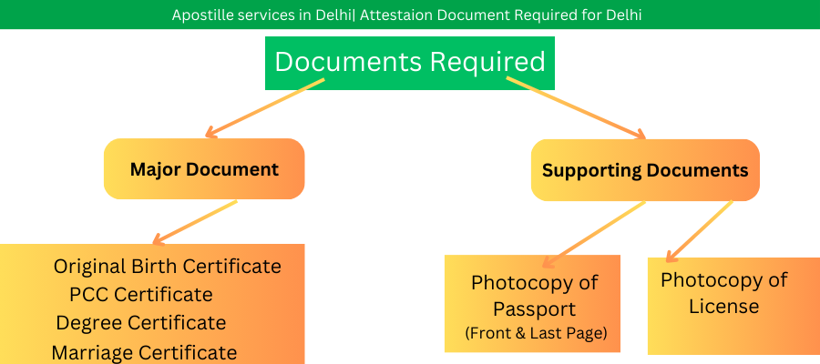 documents required for apostille services in Delhi 